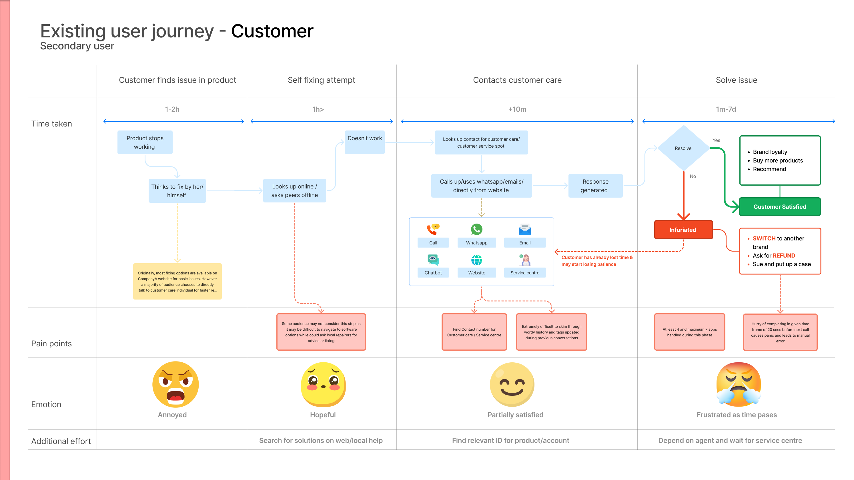 Existing workflow diagram for customer support agents.